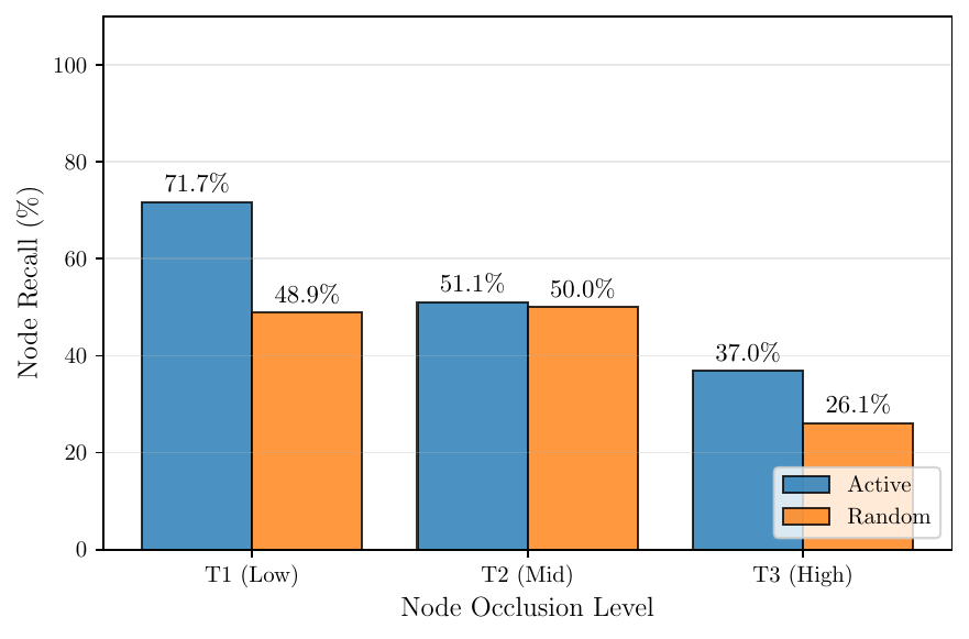Node recall by occlusion level for active versus random planners