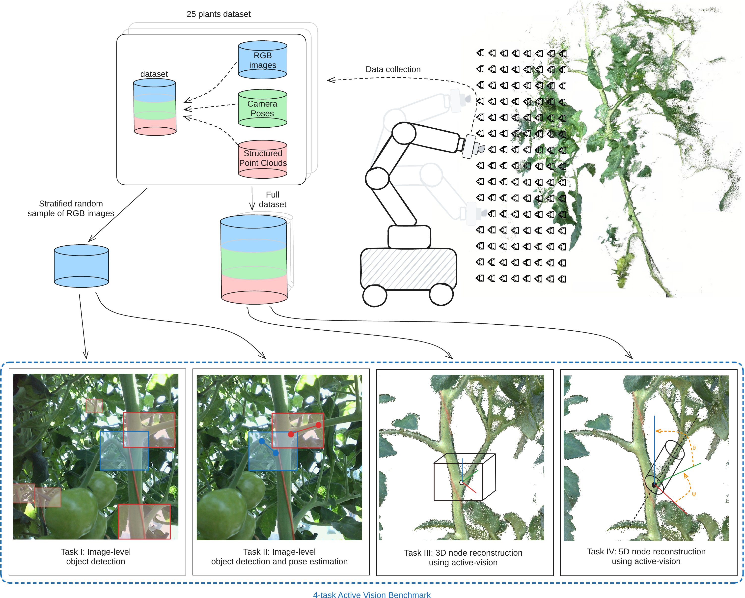 Overview of the four-task active vision benchmark pipeline